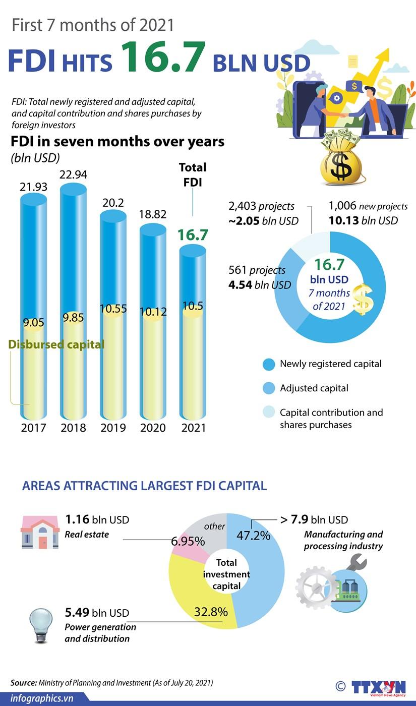Vietnam attracts 16.7 billion USD in FDI in first seven months