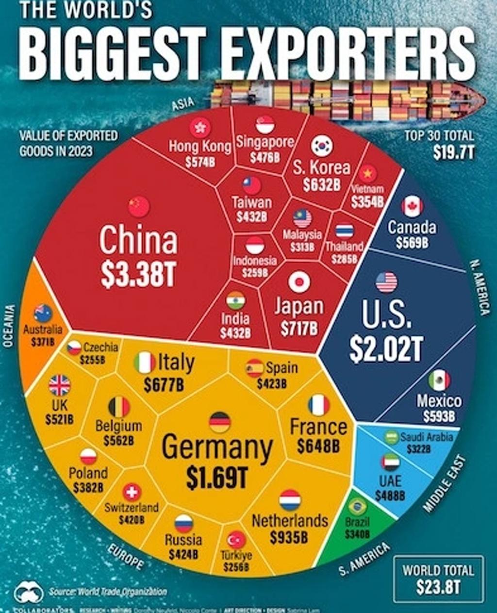 Vietnam listed among world’s top 30 largest exporters