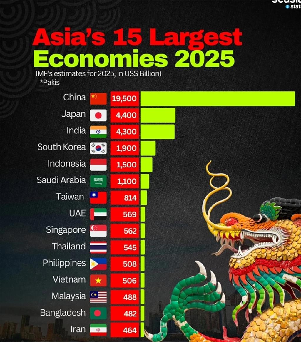Vietnam among Asia’s 15 largest economies