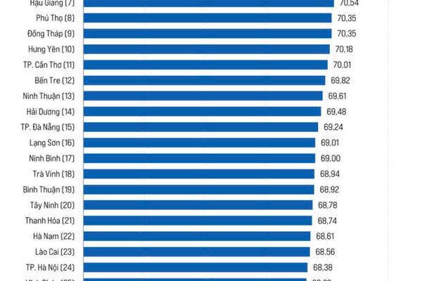 Ninh Binh moves up to 17th in 2024 PCI ranking