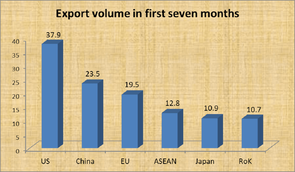VN's top importers in first seven months