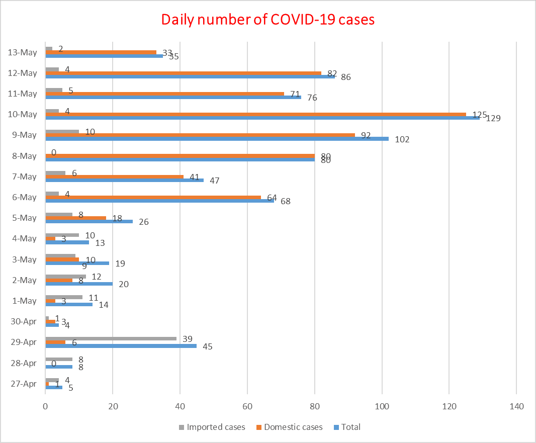 Thirty-five people test positive for COVID-19