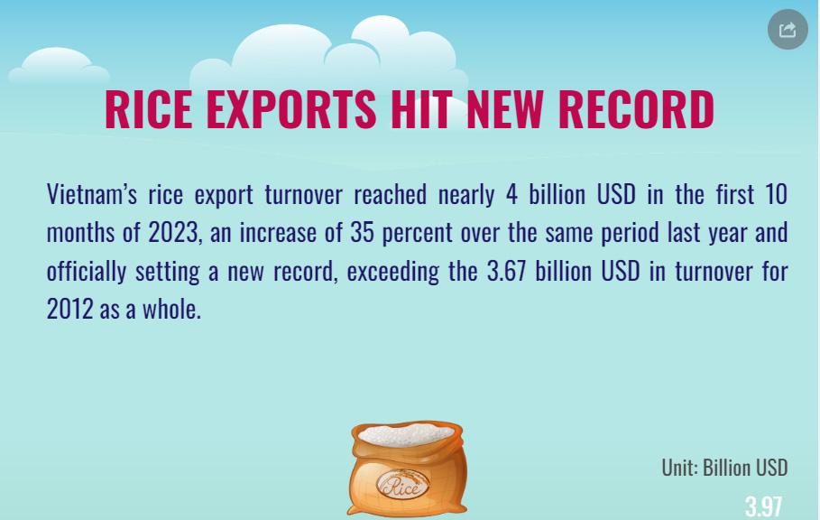 Vietnam sets new record for rice exports in 2023