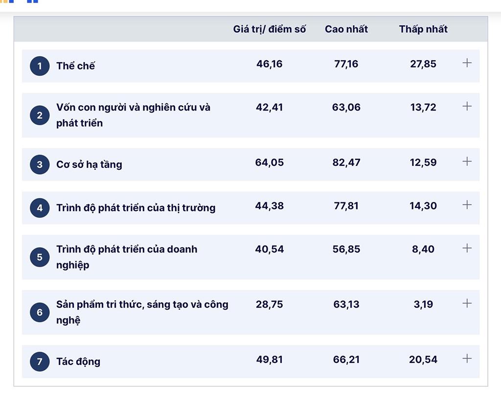 Ninh Binh ranks 16th in Provincial Innovation Index 2023