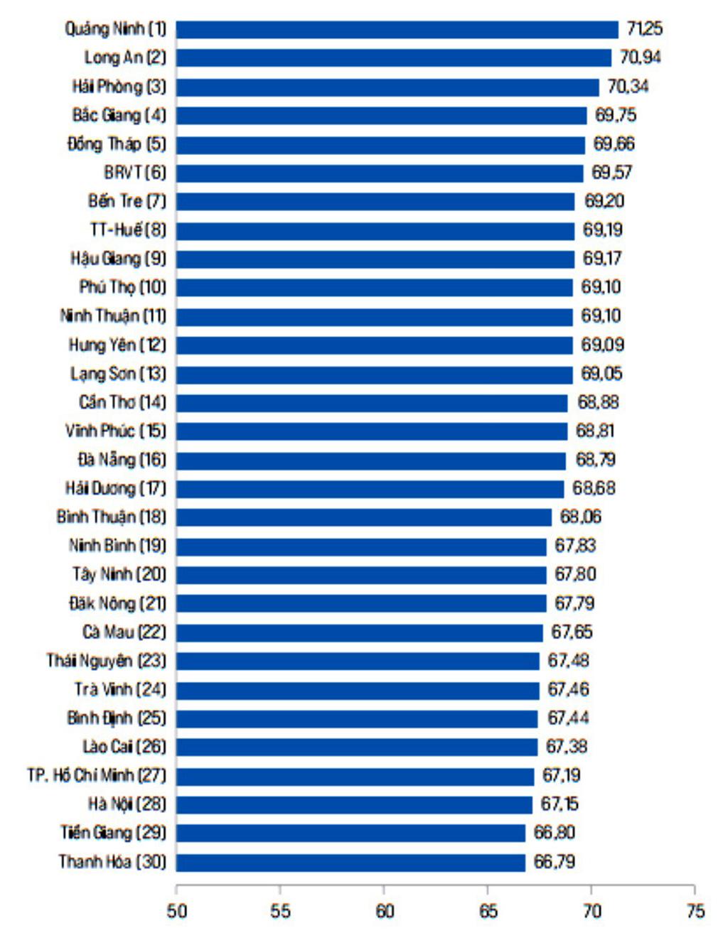 Ninh Binh jumps up 25 place in PCI rankings