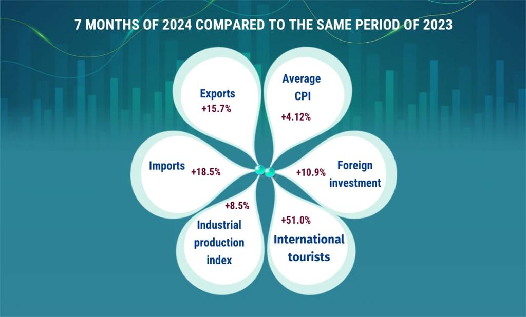 Vietnam records positive economic growth in seven months